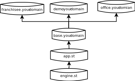 Layered database